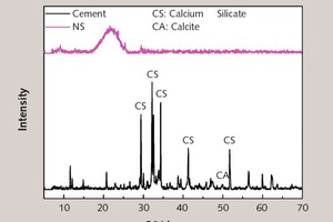 1 XRD patterns of OPC and NS