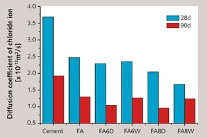 6 Diffusion coefficient of chloride ions in concrete ­containing fly ash