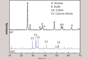 1 XRD patterns of OPC and NT