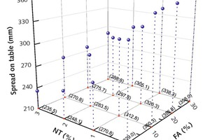 8 Influence of NT and FA on fluidities of cement pastes