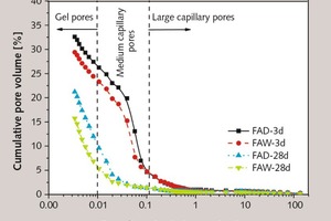 5 Effect of FA treated by different methods on the ­porosity of concrete at 3 and 28 days