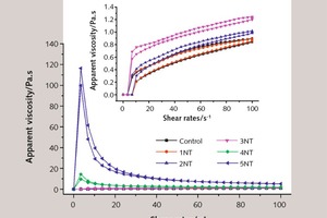 6 Influence of NT on the apparent viscosity of SAC