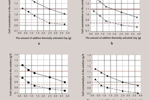 1 Kinetics of CaO absorption by active mineral additive: CaO concentration in the solution for: 1–5 days aging; 2–7 days agingSpecific surface of thermally activated clay [m2/kg]: a–200; b–300; c–500; d–800