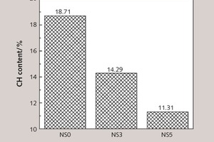 8 CH content in pastes with different amounts of NS at 28 days (% by mass)
