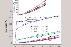 5 Influence of NT on the shear stress of SAC