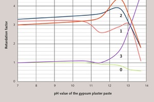 8 Effects of different substances on the start of setting of a hydrating modelling plaster (plaster of Paris) with adjustment of the pH value using NaOH:(the amounts of additives used are relative to the calcium sulphate binder)