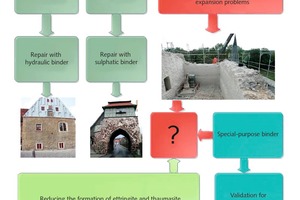 1 Problem complex and projects