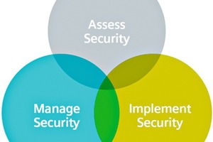 3 Industrial ­security portfolio: concept, products and services