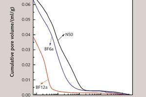 11 Pore size distribution by mercury intrusion method of mortars with and without BF