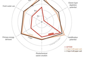 4 AD*STAR cement sacks vs. cement sacks made of kraft paper, Saudi Arabia (based on data researched by thinkstep AG)