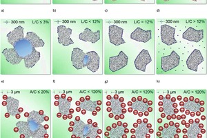 3 Schematic illustration of the effects of additives of different sizes on the microstructure of fresh cement pastes at varied addition levels