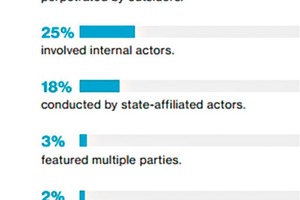 1 Threat actor motives over time (Verizon Data Breach Report 2017)