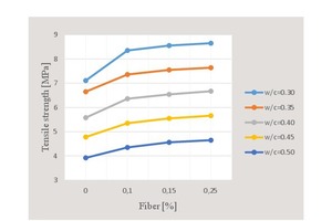 10 Fluctuation curve of tensile strength with respect to water/cement ratio and percent fiber content