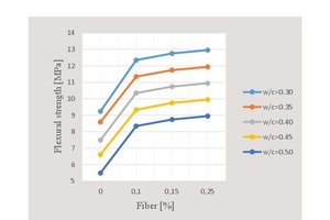 13 Variation curve of flexural strength with respect to water/cement ratio and percent fiber content
