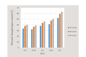 15 Flexural strength improvement with respect to water/cement ratio and percent fiber content