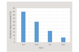 18 Abrasion depth improvement with respect to water/cement ratio (non-fibrous specimens)