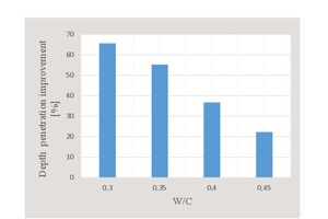 23 Penetration depth improvement with respect to water/cement ratio (non-fibrous specimens)