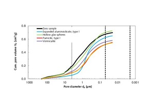 4.1 Cumulative pore volume as a function of pore diameter within the 210 µm to 20 nm range for the thin-bed mortar zero sample and modified mortar mixes