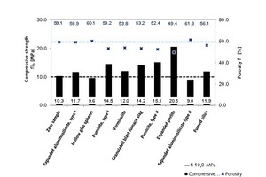 7 Correlation of compressive strength and porosity of hardened thin-bed mortar mixes dosed with 10 vol.% modifying admixtures compared to the zero sample