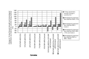 3 Change in mineralogical substitution raw material-to-concrete mixing material ratio, concrete types, and change in 14-day compressive strength of concrete in comparison with control concrete