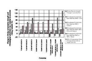 8 Change in mineralogical substitution material-to-concrete mixing material ratio, concrete types, and 28-day flexural strength of concrete in comparison with control concrete