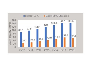 Development of excess capacity