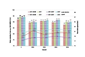 1 Water retention and consistency (flow table spread) of mortar in relation to the cement and the cellulose ether (addition level: 0.10 mass %)Z = Portland cement CEM I 52,5 R; Z35S = Portland slag cement (65 % Z, 35 % slag S); Z35V = Portland fly ash cement (65 % Z, 35 % fly ash V); Z55S = blast furnace cement (45 % Z, 55 % S); Z55V = pozzolanic cement (45 % Z, 55 % V) MC1 and MC2 unmodified MHEC: MC1-020SE: 80 % MC1 and 20 % starch ether; MC1-005P: 95 % MC1 and 5 % polyacrylamide
