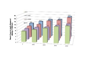 4 Time taken to reach the ultrasound velocity of 1000 m/s as a function of the cement and the cellulose etherZ = Portland cement CEM I 52,5 R; Z35S = Portland slag cement (65 % Z, 35 % slag S); Z35V = Portland fly ash cement (65 % Z, 35 % fly ash V); Z55S = blastfurnace cement (45 % Z, 55 % S); Z55V = pozzolanic cement (45 % Z, 55 % V) MC1 and MC2 unmodified MHEC: MC1-020SE: 80 % MC1 and 20 % starch ether; MC1-005P: 95 % MC1 and 5 % polyacrylamide