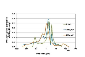 6 Pore volume distribution in the mortar as a function of the cement and of the cellulose ether (age: 56 d)Z = Portland cement CEM I 52,5 R; Z55S = blastfurnace cement (45 % Z, 55 % slag S); Z55V = pozzolanic cement (45 % Z, 55% fly ash V)MC1 = unmodified MHEC (DS: 1.76; MS: 0.18)