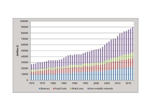 1 Global material extractions in four main material categories, 1970-2017 [6]