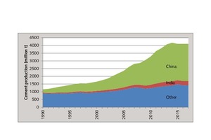 3 Development of cement production 1990-2017 [18]