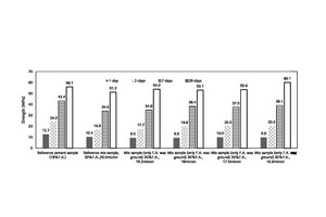 11 Comparison of strength values with reference samples for different finenesses of mixture (at 30 % F.A. content)