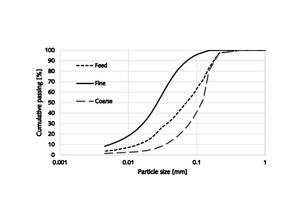1 Simplified flow sheet of the air classifier and one of the obtained size distributions (at right)