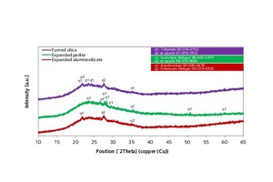 10 X-ray diffractograms (XRD) of the modifiers fumed silica, expanded perlite and expanded aluminosilicate