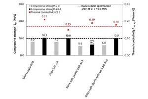 14 Correlation of 7-day and 28-day compressive strength with the corresponding 28-day thermal conductivity values λ10, dry of thin-bed mortar samples as a function of water-mortar ratio and in dependence on addition of 10 vol.% silica, 5 vol.% each of silica and perlite, or 5 vol.% each of silica and aluminosilicate, as compared to the zero sample