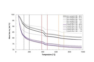 20 Thermogravimetric analysis of thin-bed mortar zero samples compared with thin-bed mortar samples containing 10 vol.% fumed silica at 2, 7, 14, 21 and 28 days, hydrated in a desiccator under N2 atmosphere in exclusion of CO2