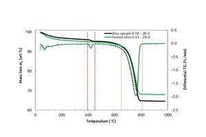 10 Thermogravimetric analysis (TG) and differential thermogravimetric analysis (DTG) of a rendering and plastering mortar zero sample in comparison with that of a modified rendering and plastering mortar sample with 5 vol.% fumed silica after a setting time of 28 days in air