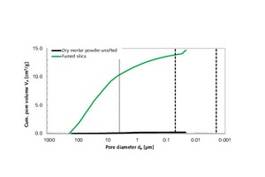 3 Cumulative pore volume of unsifted, powdered rendering and plastering mortar and of fumed silica as functions of pore diameter in the range between 205 µm and 20 nm