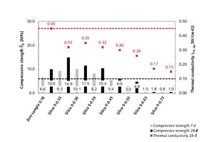 5 Correlation between 7-day and 28-day compressive strength and 28-day thermal conductivity, λ10, dry, of modified rendering and plastering mortar samples with 5 vol.% fumed silica as functions of water-mortar ratio in comparison with the zero sample