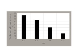 Percentage improvement in flexural strength without fiber for a water-to-cement ratio of 0.50