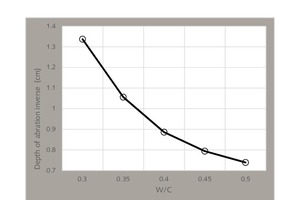 Abrasion-strength variation of non-fibrous samples for different water-to-cement ratios