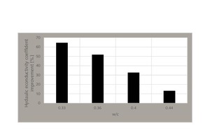Percentage improvement in hydraulic conductivity coefficient of non-fibrous samples for a water-to-cement ratio of 0.50