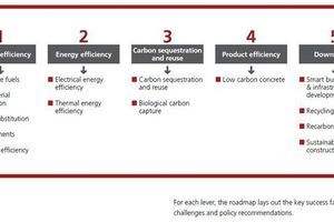 5 CO2 roadmap to 2050