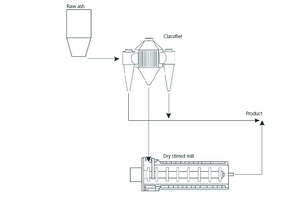 13 Dry stirred mill processing the classifier coarse-stream material