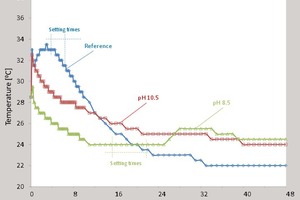 2 Hydration rates of fresh AASC pastes, activated by 5 and 7.5% NaOH, depending on the pH of mixing solution at concentration 240 g/l, a) 5% NaOH, b) 7.5 % NaOH