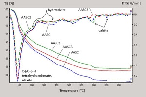 5 Thermogravimetric analyses (TGA and DTG) of 28-day cured AASC1-AASC3 pastes