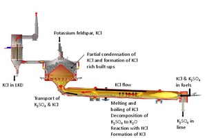 11 Potassium chloride loop in a lime rotary kiln with shaft preheater
