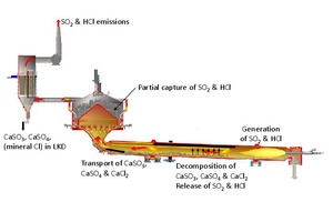 7 Sulphur and chlorine loops in a rotary lime kiln with shaft preheater