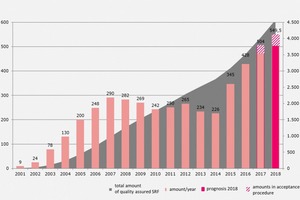 Development of quality assured SRF amounts