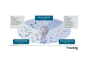 1 Internet of everything